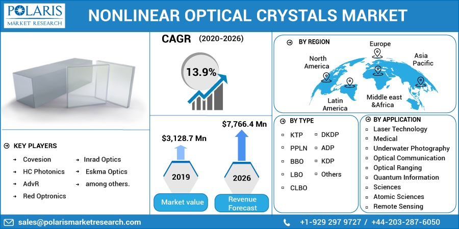 Nonlinear Optical (Nlo) Crystals Market