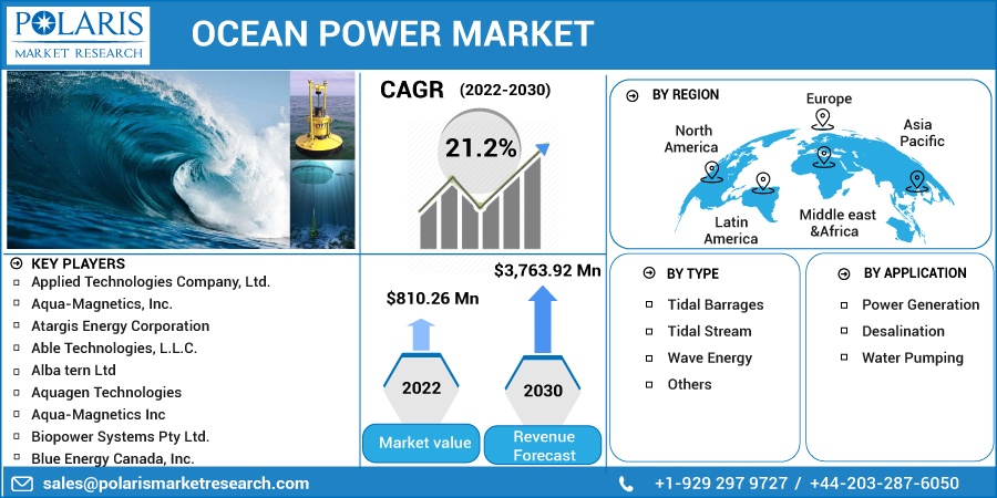 Ocean Power Market