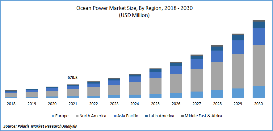 Ocean Power Market Size