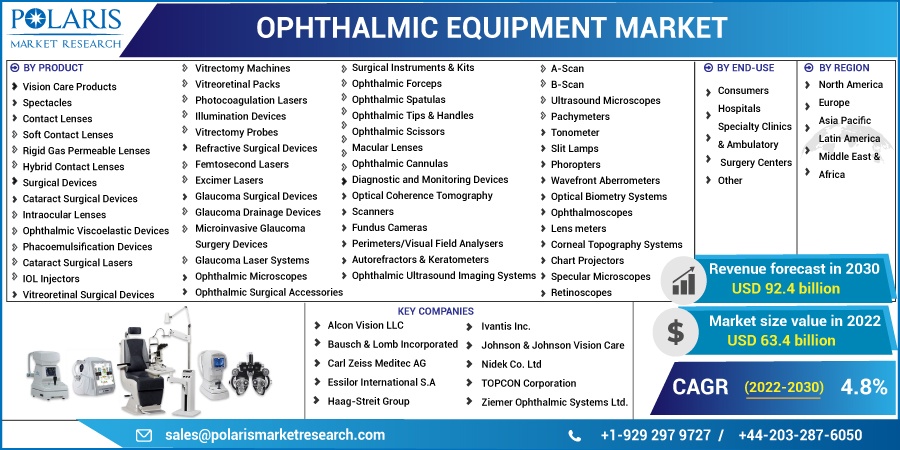 Ophthalmic Equipment Market