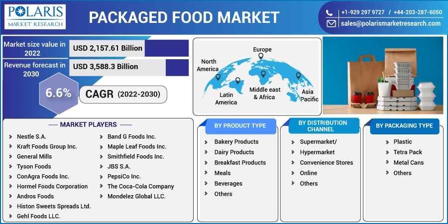 Packaged Food Market