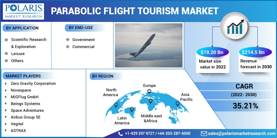 Parabolic Flight Tourism Market