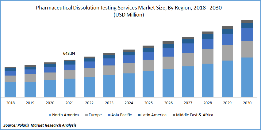 Pharmaceutical Dissolution Testing Services Market Size