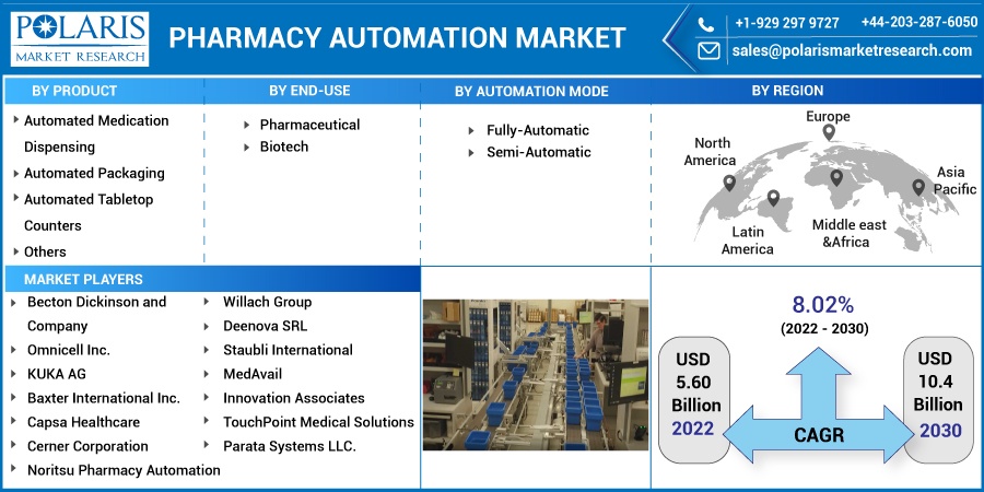 Pharmacy Automation Market