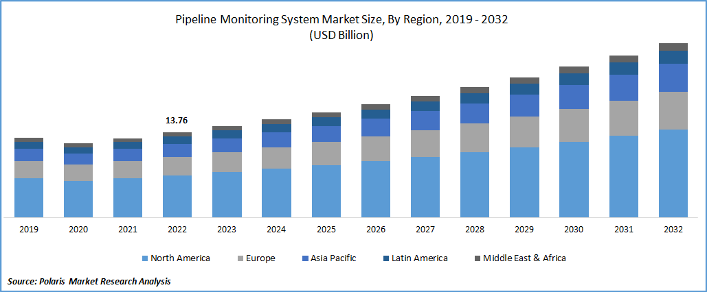 Pipeline Monitoring System Market Size