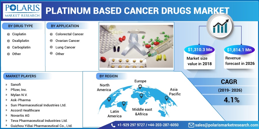 Platinum Based Cancer Drugs Market