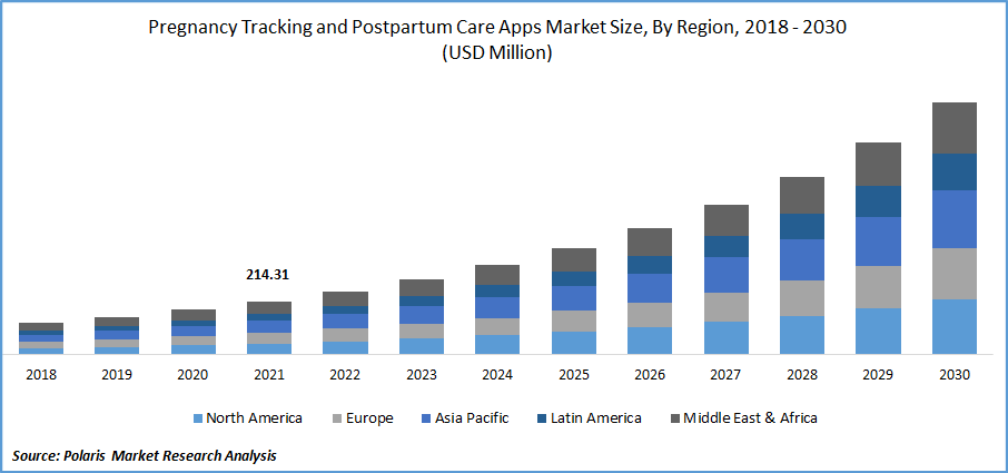 Pregnancy Tracking and Postpartum Care Apps Market Size