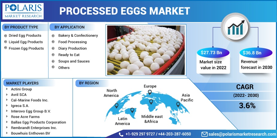 Processed Eggs Market