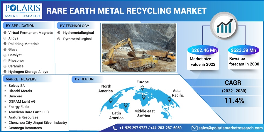 Rare Earth Metal Recycling Market