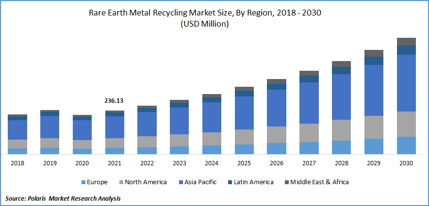 Rare Earth Metal Recycling Market Size