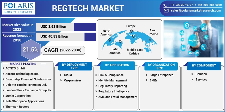 RegTech Market