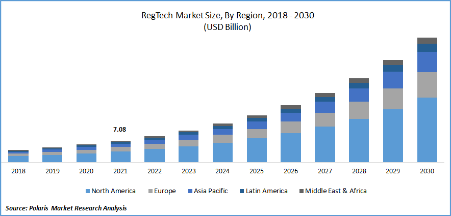 RegTech Market Size