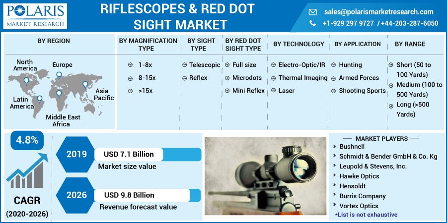 Riflescope & Red Dot Sight Market