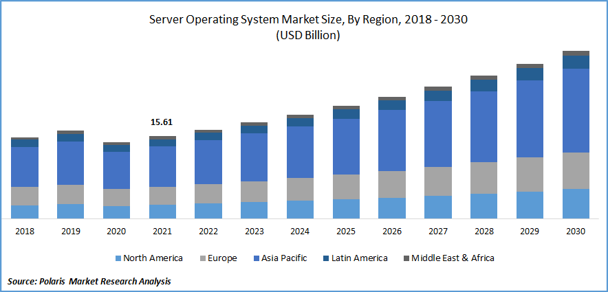 Server Operating System Market Size