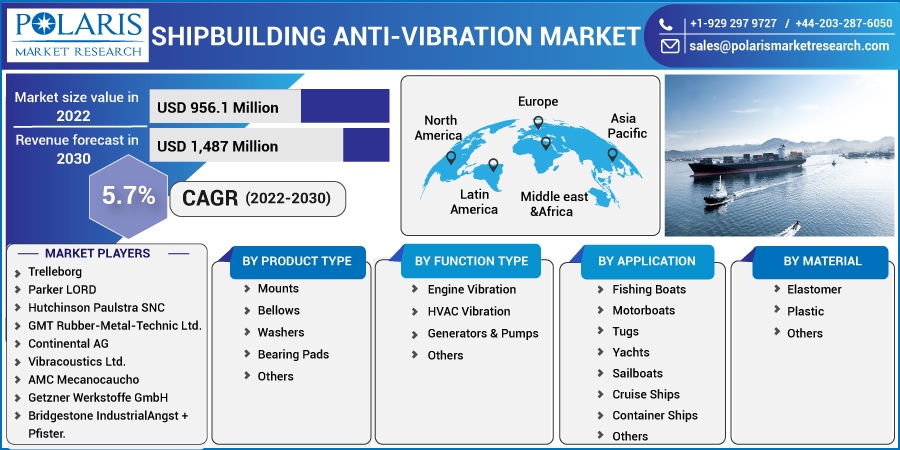 Shipbuilding Anti-Vibration Market