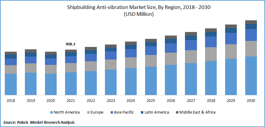 Shipbuilding Anti-Vibration Market Size