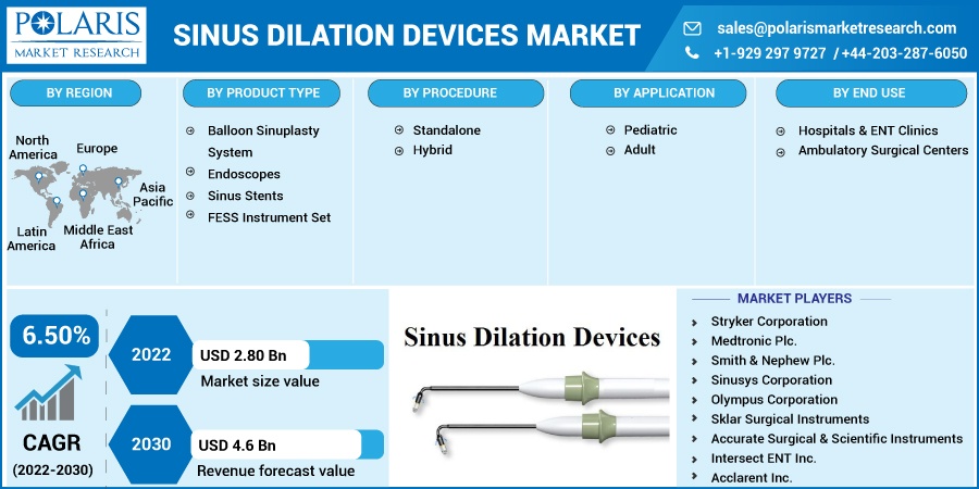 Sinus Dilation Devices Market