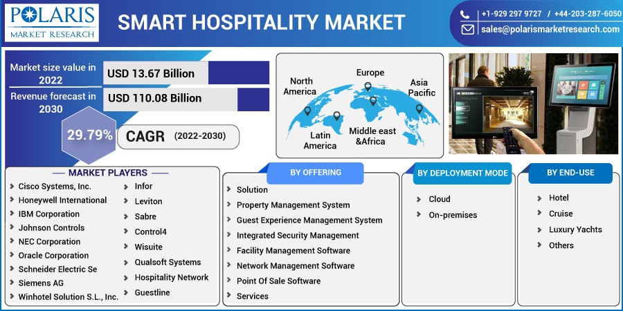 Smart Hospitality Market