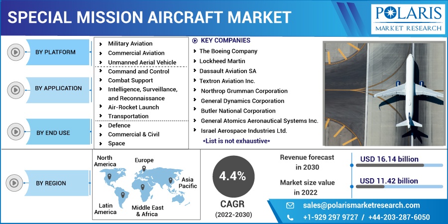 Special Mission Aircraft Market Size