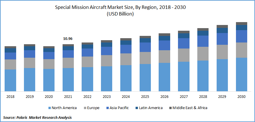 Special Mission Aircraft Market Size