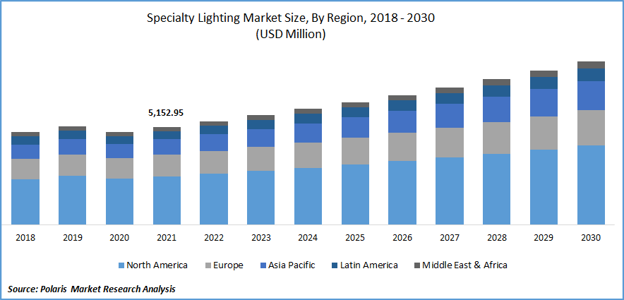 Specialty Lighting Market Size