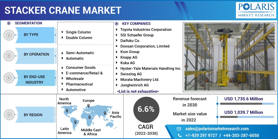 Stacker Crane Market