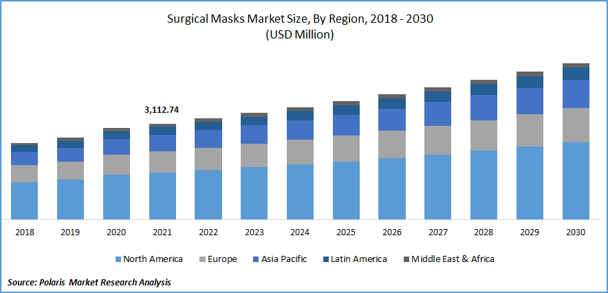 Surgical masks Market Size