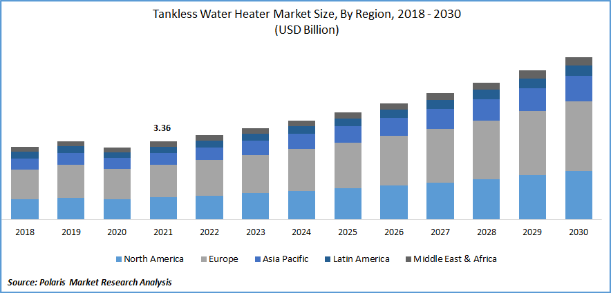 Tankless Water Heater Market Size