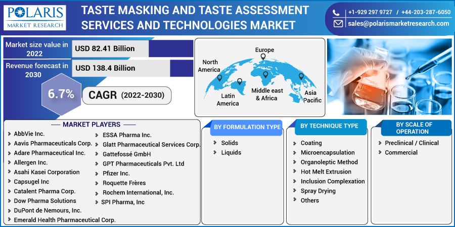Taste Masking and Taste Assessment Services and Technologies Market