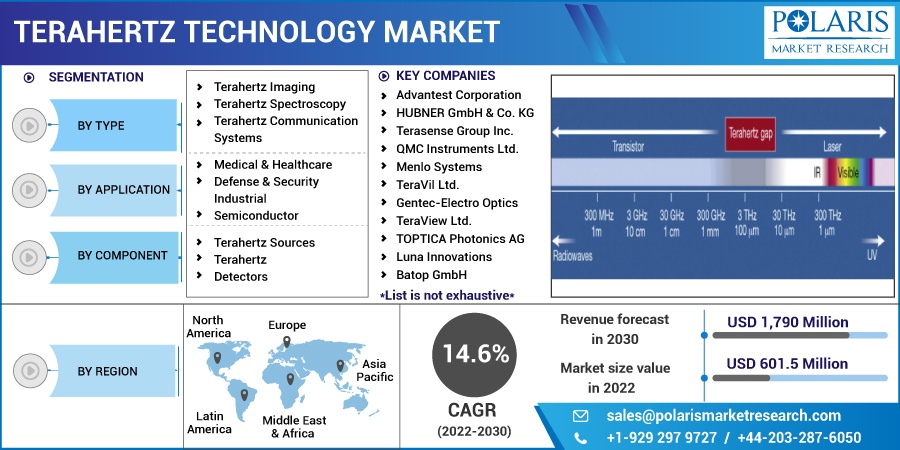 Terahertz Technology Market