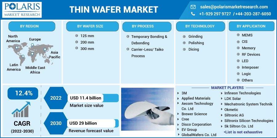 Thin Wafer Market