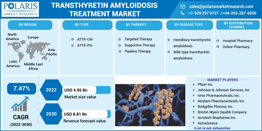 Transthyretin Amyloidosis Treatment Market