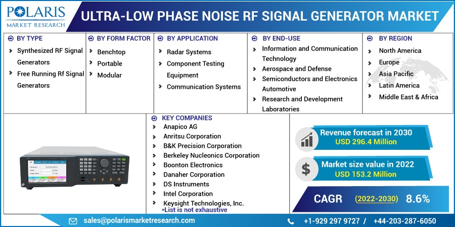 Ultra-Low Phase Noise RF Signal Generator Market