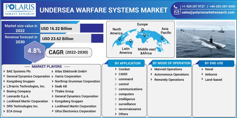 Undersea Warfare Systems Market