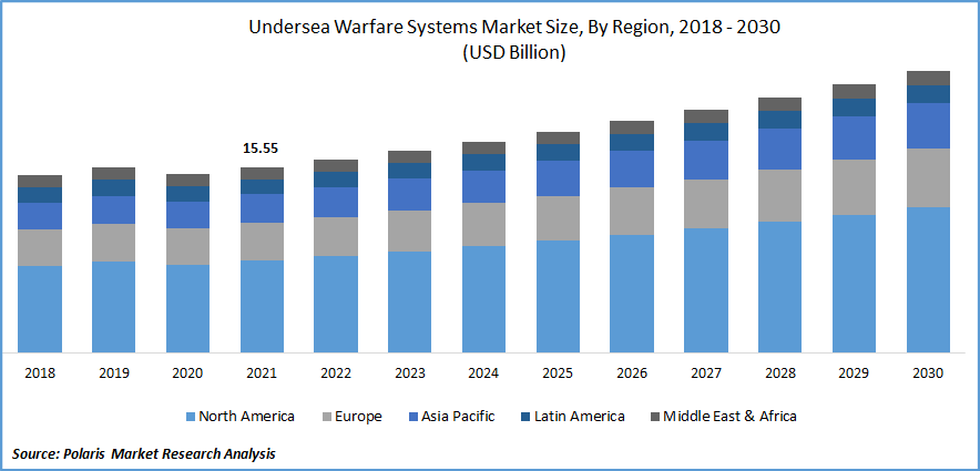 Undersea Warfare Systems Market Size