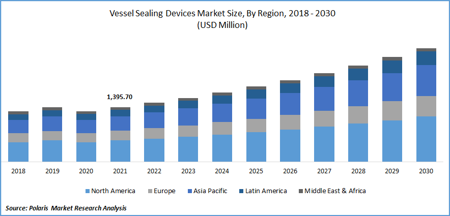 Vessel Sealing Devices Market Size