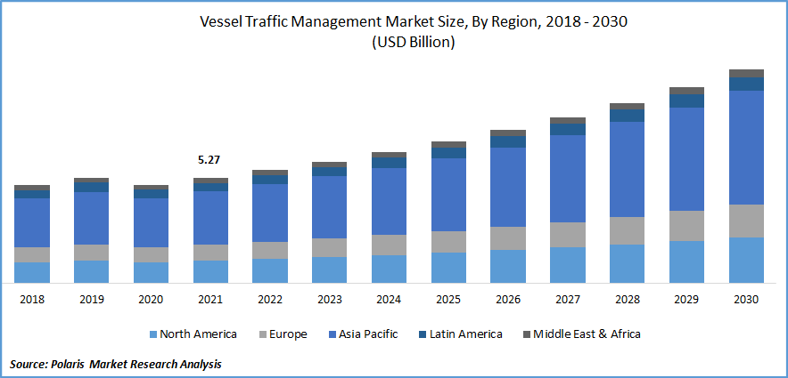 Vessel Traffic Management Market Size