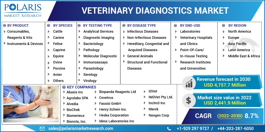 Veterinary Diagnostics Market