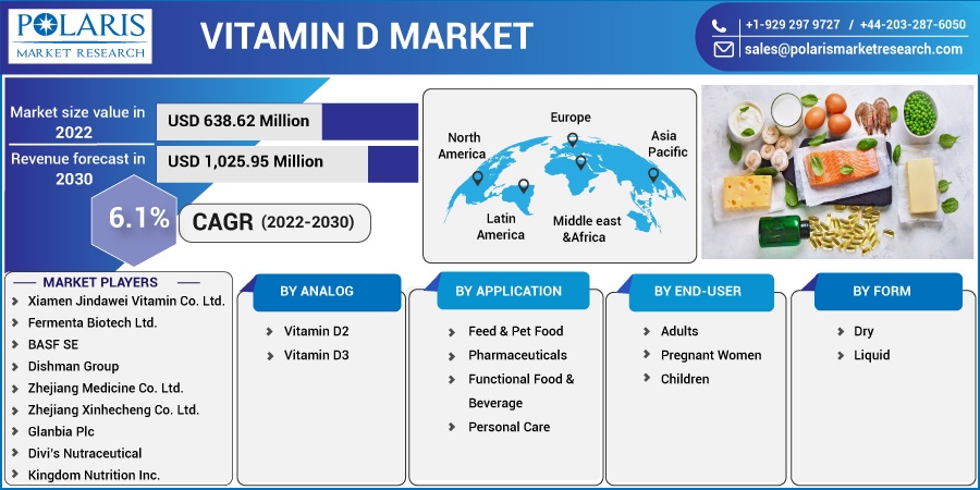 Vitamin D Market