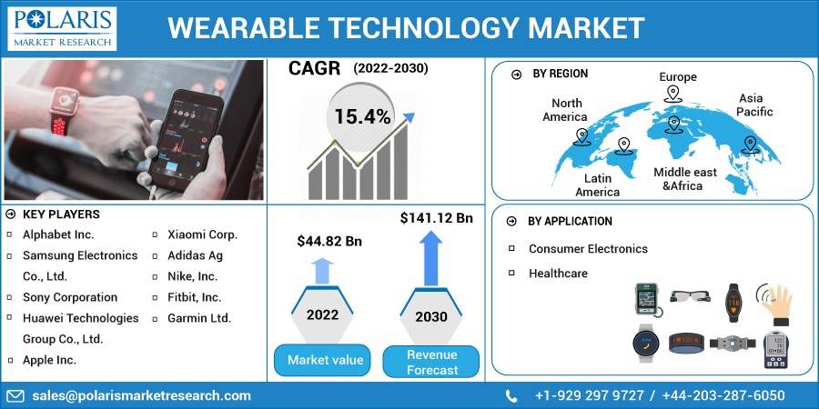 Wearable Technology Market