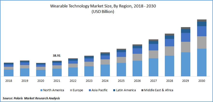 Wearable Technology Market Size