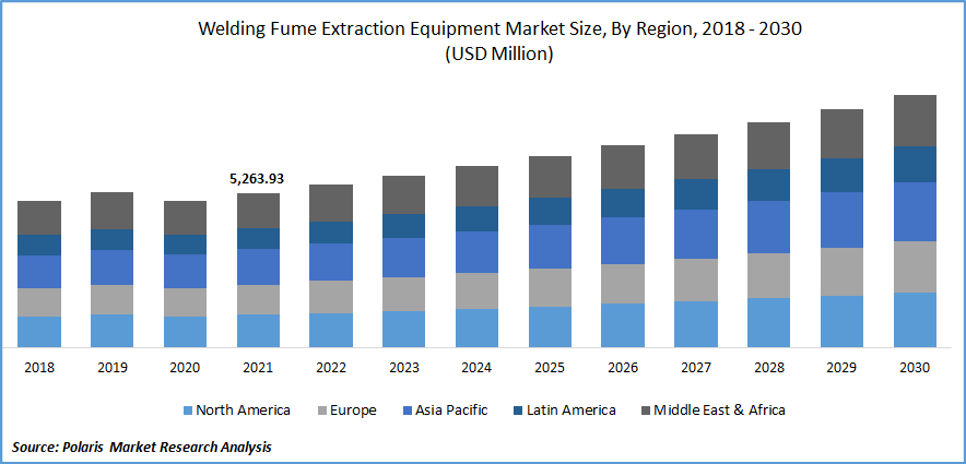 Welding Fume Extraction Equipment Market Size