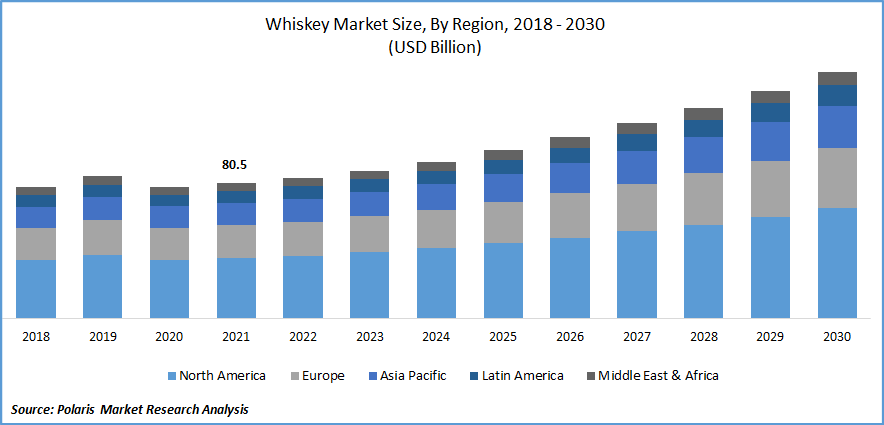 Whiskey Market Size