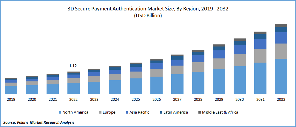 3D Secure Payment Authentication Market Size
