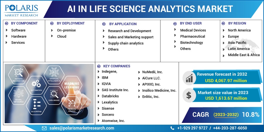 AI In Life Science Analytics Market