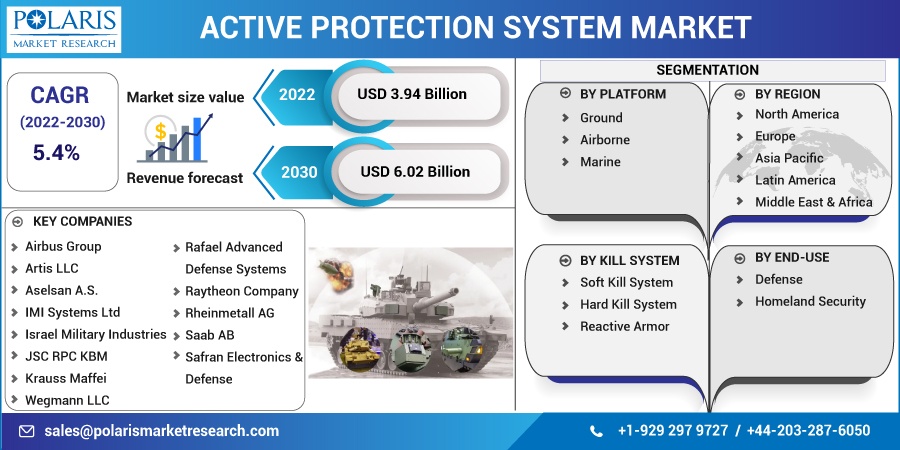 Active Protection System Market