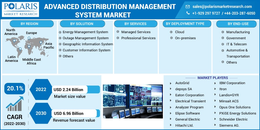 Advanced Distribution Management System Market