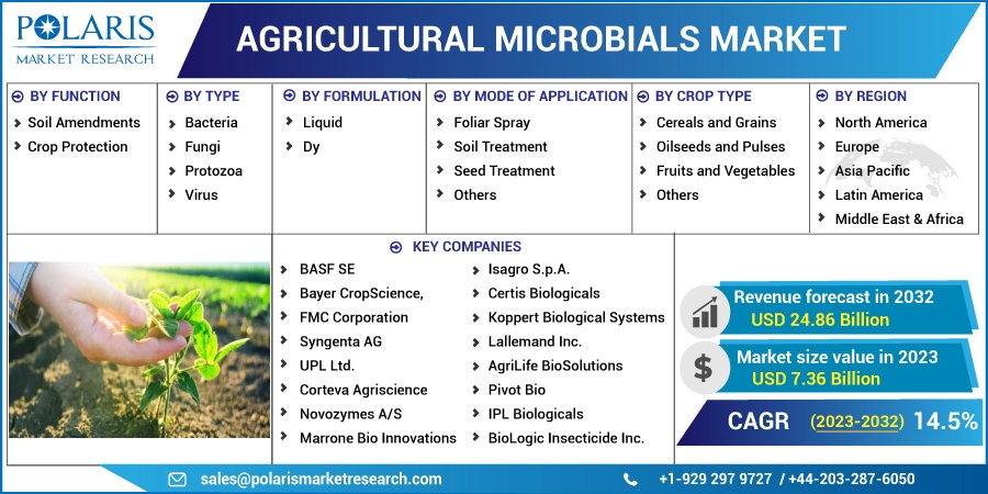 Agricultural Microbials Market