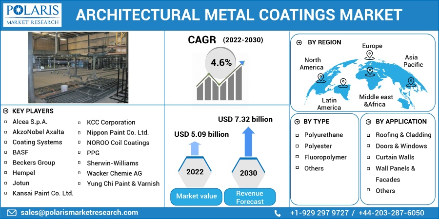 Architectural Metal Coatings Market