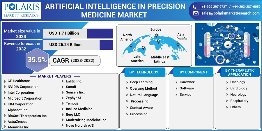 Artificial Intelligence in Precision Medicine Market